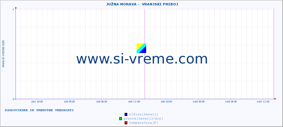 POVPREČJE ::  JUŽNA MORAVA -  VRANJSKI PRIBOJ :: višina | pretok | temperatura :: zadnja dva dni / 5 minut.