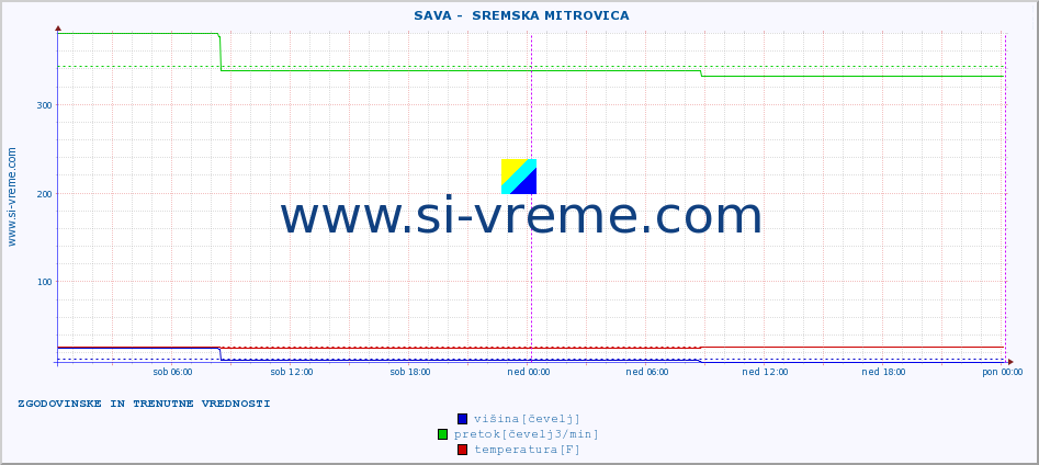 POVPREČJE ::  SAVA -  SREMSKA MITROVICA :: višina | pretok | temperatura :: zadnja dva dni / 5 minut.