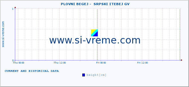  ::  PLOVNI BEGEJ -  SRPSKI ITEBEJ GV :: height |  |  :: last two days / 5 minutes.