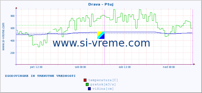 POVPREČJE :: Drava - Ptuj :: temperatura | pretok | višina :: zadnja dva dni / 5 minut.