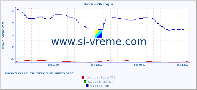 POVPREČJE :: Sava - Okroglo :: temperatura | pretok | višina :: zadnja dva dni / 5 minut.