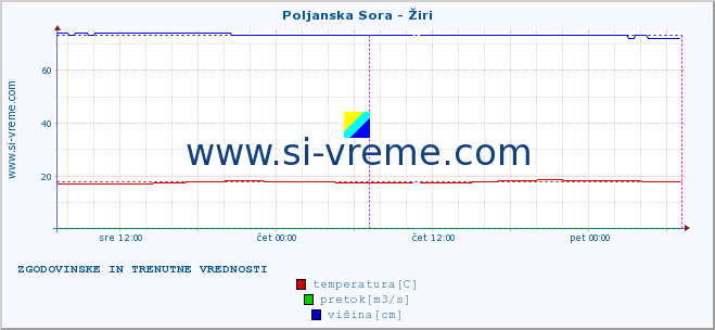 POVPREČJE :: Poljanska Sora - Žiri :: temperatura | pretok | višina :: zadnja dva dni / 5 minut.