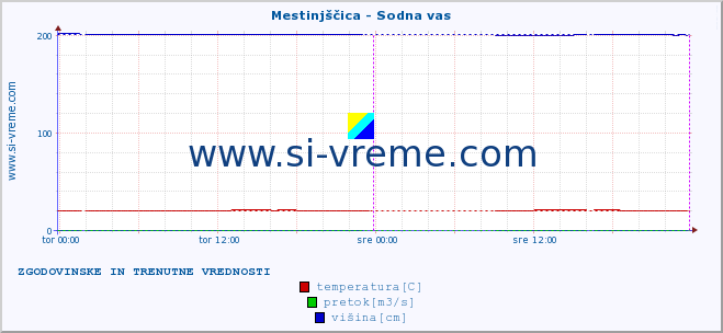 POVPREČJE :: Mestinjščica - Sodna vas :: temperatura | pretok | višina :: zadnja dva dni / 5 minut.