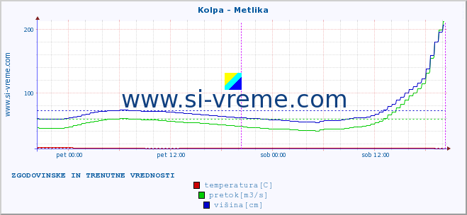 POVPREČJE :: Kolpa - Metlika :: temperatura | pretok | višina :: zadnja dva dni / 5 minut.