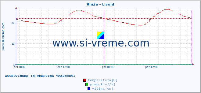 POVPREČJE :: Rinža - Livold :: temperatura | pretok | višina :: zadnja dva dni / 5 minut.