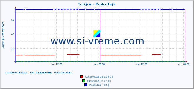 POVPREČJE :: Idrijca - Podroteja :: temperatura | pretok | višina :: zadnja dva dni / 5 minut.