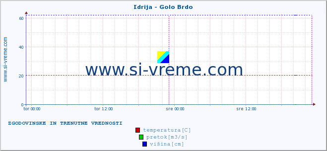 POVPREČJE :: Idrija - Golo Brdo :: temperatura | pretok | višina :: zadnja dva dni / 5 minut.