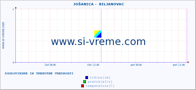 POVPREČJE ::  JOŠANICA -  BILJANOVAC :: višina | pretok | temperatura :: zadnja dva dni / 5 minut.