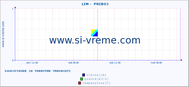 POVPREČJE ::  LIM -  PRIBOJ :: višina | pretok | temperatura :: zadnja dva dni / 5 minut.