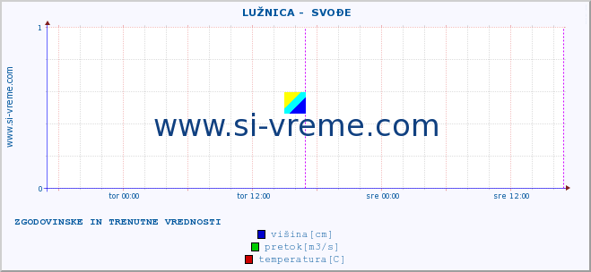 POVPREČJE ::  LUŽNICA -  SVOĐE :: višina | pretok | temperatura :: zadnja dva dni / 5 minut.