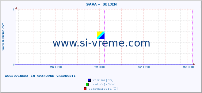 POVPREČJE ::  SAVA -  BELJIN :: višina | pretok | temperatura :: zadnja dva dni / 5 minut.