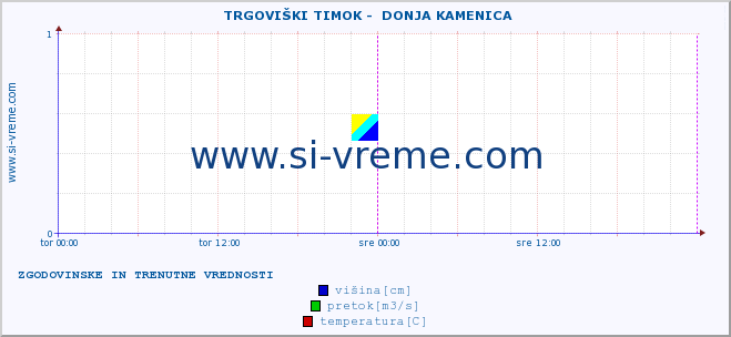 POVPREČJE ::  TRGOVIŠKI TIMOK -  DONJA KAMENICA :: višina | pretok | temperatura :: zadnja dva dni / 5 minut.