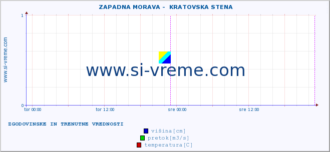 POVPREČJE ::  ZAPADNA MORAVA -  KRATOVSKA STENA :: višina | pretok | temperatura :: zadnja dva dni / 5 minut.