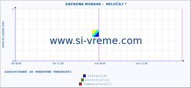 POVPREČJE ::  ZAPADNA MORAVA -  MILOČAJ * :: višina | pretok | temperatura :: zadnja dva dni / 5 minut.