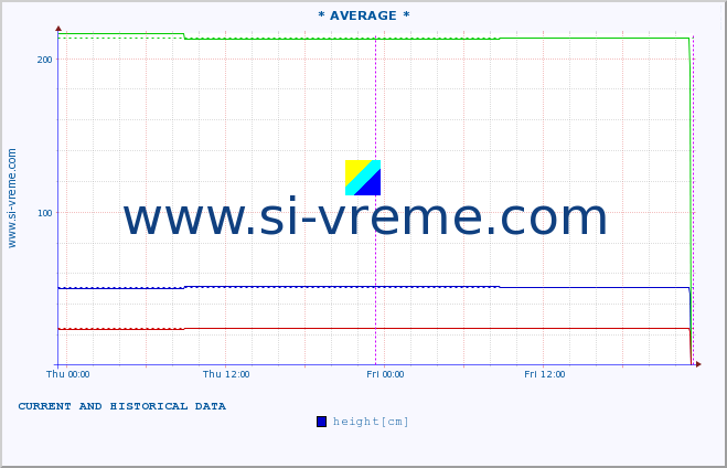  :: * AVERAGE * :: height |  |  :: last two days / 5 minutes.