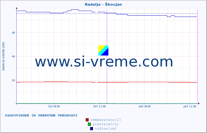 POVPREČJE :: Radulja - Škocjan :: temperatura | pretok | višina :: zadnja dva dni / 5 minut.