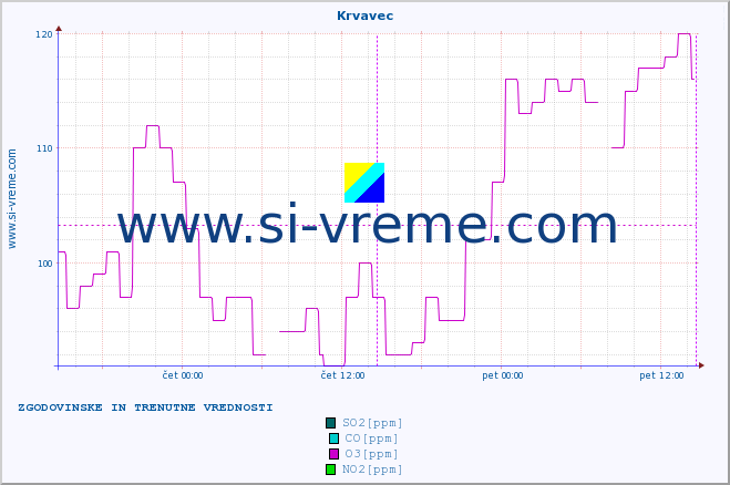 POVPREČJE :: Krvavec :: SO2 | CO | O3 | NO2 :: zadnja dva dni / 5 minut.