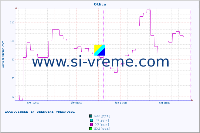 POVPREČJE :: Otlica :: SO2 | CO | O3 | NO2 :: zadnja dva dni / 5 minut.