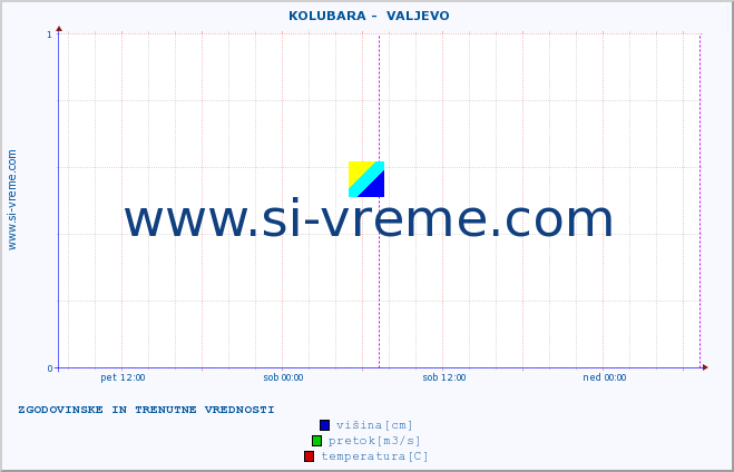 POVPREČJE ::  KOLUBARA -  VALJEVO :: višina | pretok | temperatura :: zadnja dva dni / 5 minut.