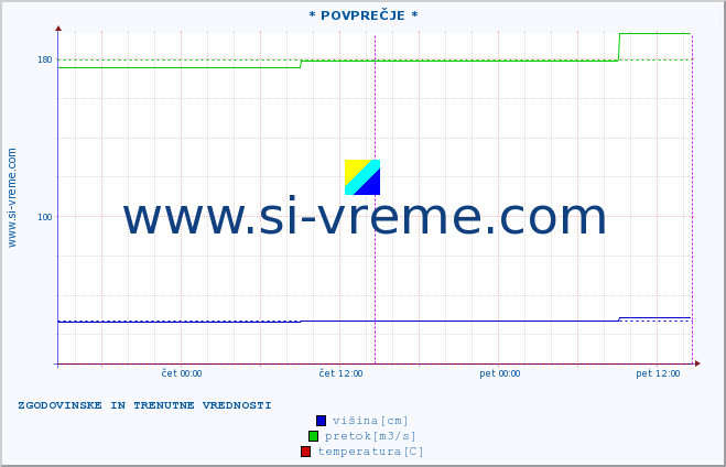 POVPREČJE ::  STUDENICA -  DEVIĆI :: višina | pretok | temperatura :: zadnja dva dni / 5 minut.