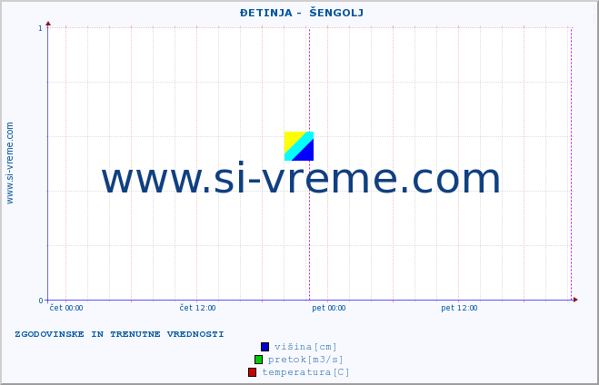 POVPREČJE ::  ĐETINJA -  ŠENGOLJ :: višina | pretok | temperatura :: zadnja dva dni / 5 minut.