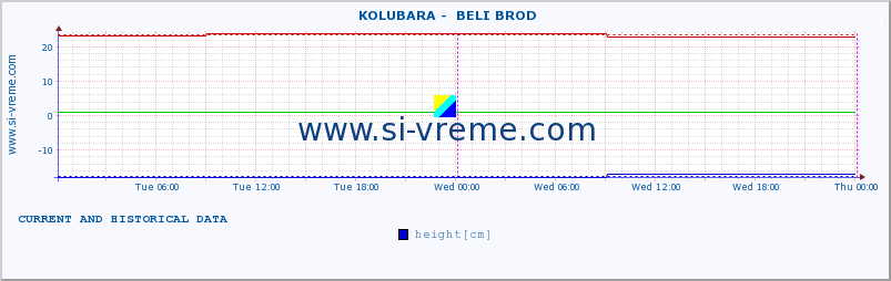  ::  KOLUBARA -  BELI BROD :: height |  |  :: last two days / 5 minutes.