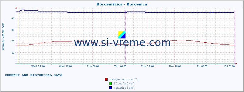  :: Borovniščica - Borovnica :: temperature | flow | height :: last two days / 5 minutes.