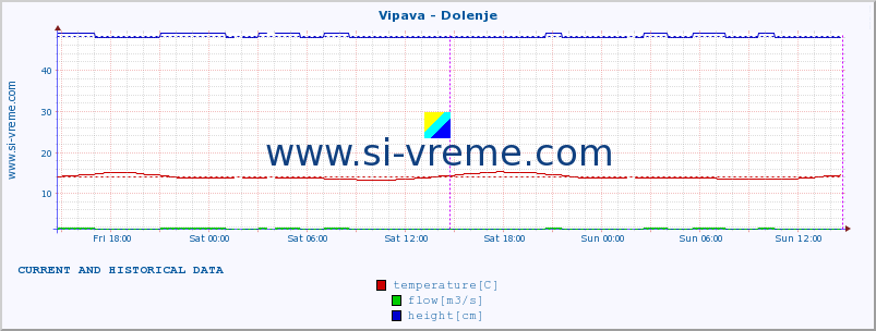  :: Vipava - Dolenje :: temperature | flow | height :: last two days / 5 minutes.