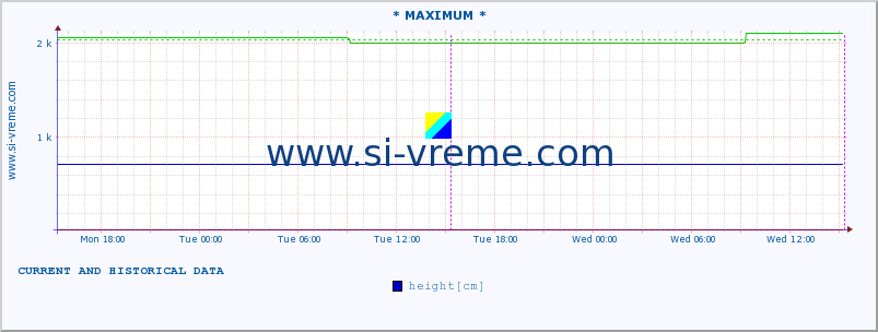  :: * MAXIMUM * :: height |  |  :: last two days / 5 minutes.