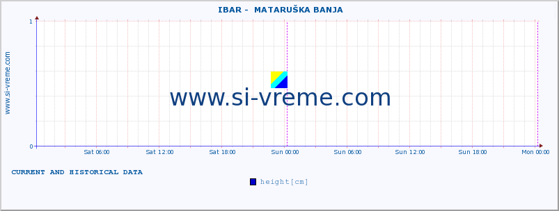  ::  IBAR -  MATARUŠKA BANJA :: height |  |  :: last two days / 5 minutes.