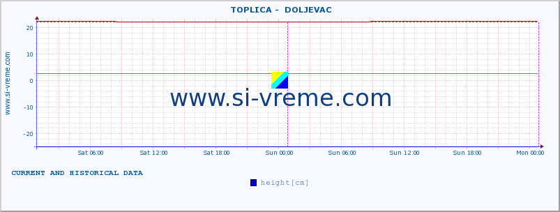  ::  TOPLICA -  DOLJEVAC :: height |  |  :: last two days / 5 minutes.