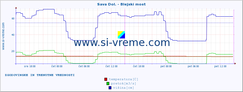 POVPREČJE :: Sava Dol. - Blejski most :: temperatura | pretok | višina :: zadnja dva dni / 5 minut.