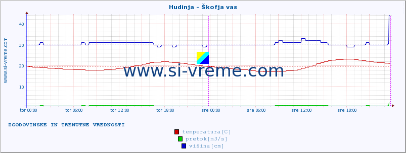 POVPREČJE :: Hudinja - Škofja vas :: temperatura | pretok | višina :: zadnja dva dni / 5 minut.