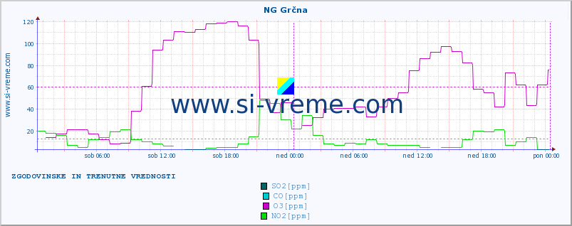 POVPREČJE :: NG Grčna :: SO2 | CO | O3 | NO2 :: zadnja dva dni / 5 minut.