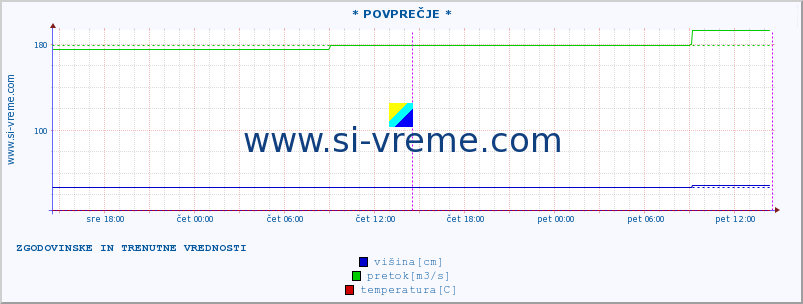 POVPREČJE :: * POVPREČJE * :: višina | pretok | temperatura :: zadnja dva dni / 5 minut.