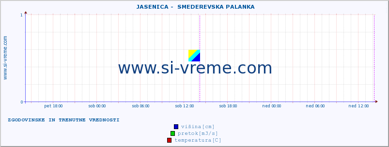 POVPREČJE ::  JASENICA -  SMEDEREVSKA PALANKA :: višina | pretok | temperatura :: zadnja dva dni / 5 minut.