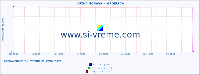 POVPREČJE ::  JUŽNA MORAVA -  GRDELICA :: višina | pretok | temperatura :: zadnja dva dni / 5 minut.