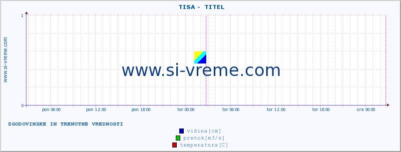 POVPREČJE ::  TISA -  TITEL :: višina | pretok | temperatura :: zadnja dva dni / 5 minut.