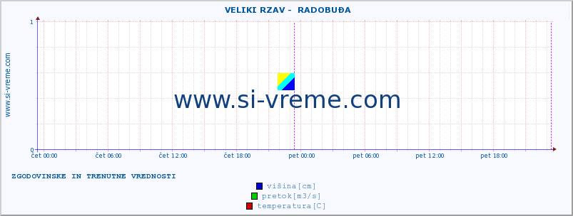 POVPREČJE ::  VELIKI RZAV -  RADOBUĐA :: višina | pretok | temperatura :: zadnja dva dni / 5 minut.