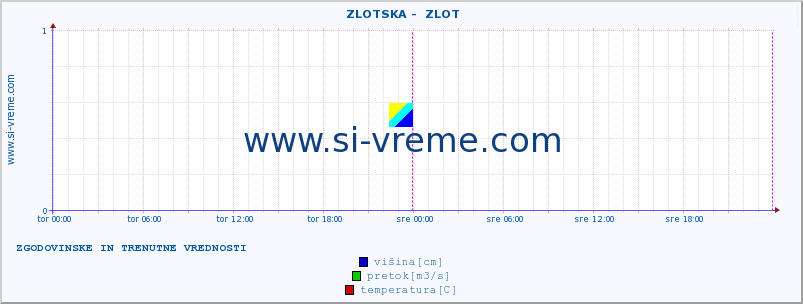 POVPREČJE ::  ZLOTSKA -  ZLOT :: višina | pretok | temperatura :: zadnja dva dni / 5 minut.