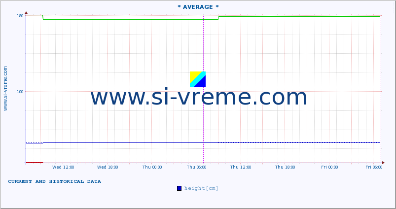  :: * AVERAGE * :: height |  |  :: last two days / 5 minutes.