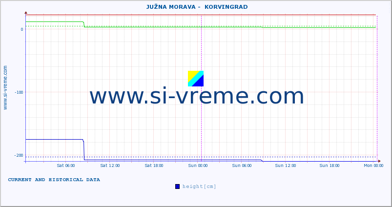  ::  JUŽNA MORAVA -  KORVINGRAD :: height |  |  :: last two days / 5 minutes.