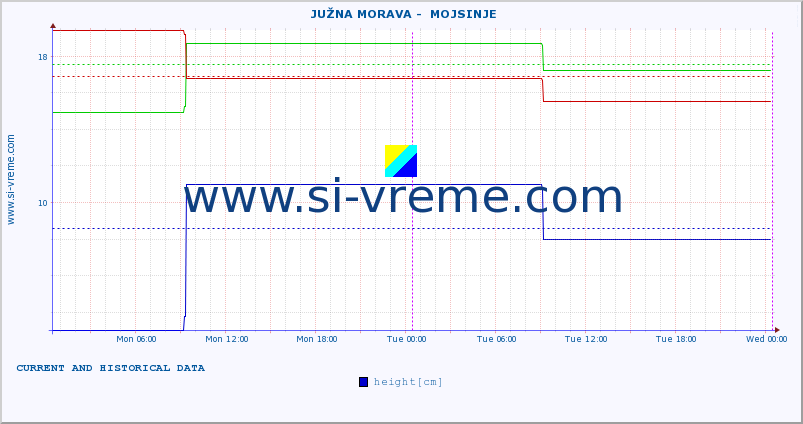  ::  JUŽNA MORAVA -  MOJSINJE :: height |  |  :: last two days / 5 minutes.