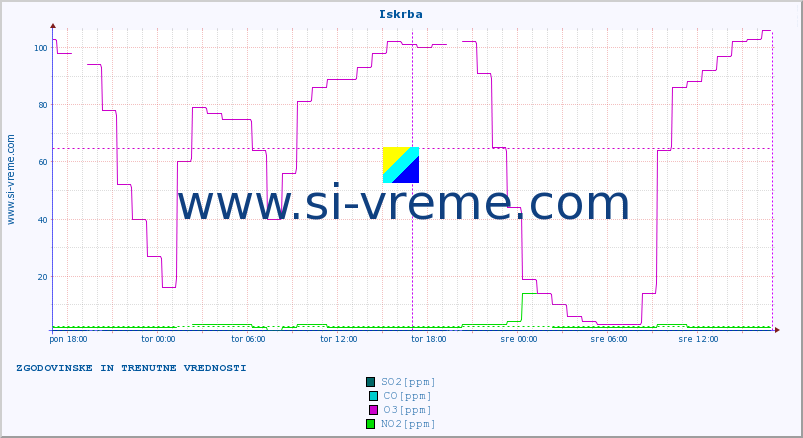 POVPREČJE :: Iskrba :: SO2 | CO | O3 | NO2 :: zadnja dva dni / 5 minut.