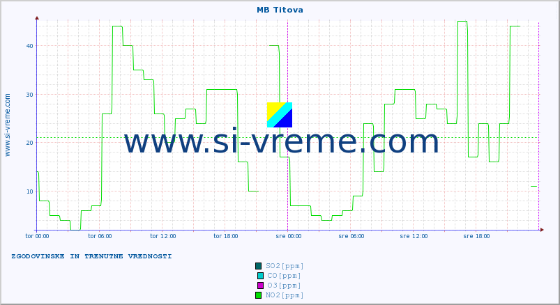 POVPREČJE :: MB Titova :: SO2 | CO | O3 | NO2 :: zadnja dva dni / 5 minut.