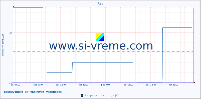 POVPREČJE :: Rab :: temperatura morja :: zadnja dva dni / 5 minut.
