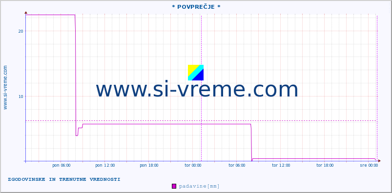 POVPREČJE :: * POVPREČJE * :: padavine :: zadnja dva dni / 5 minut.