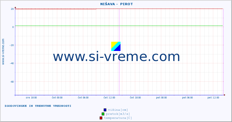 POVPREČJE ::  NIŠAVA -  PIROT :: višina | pretok | temperatura :: zadnja dva dni / 5 minut.