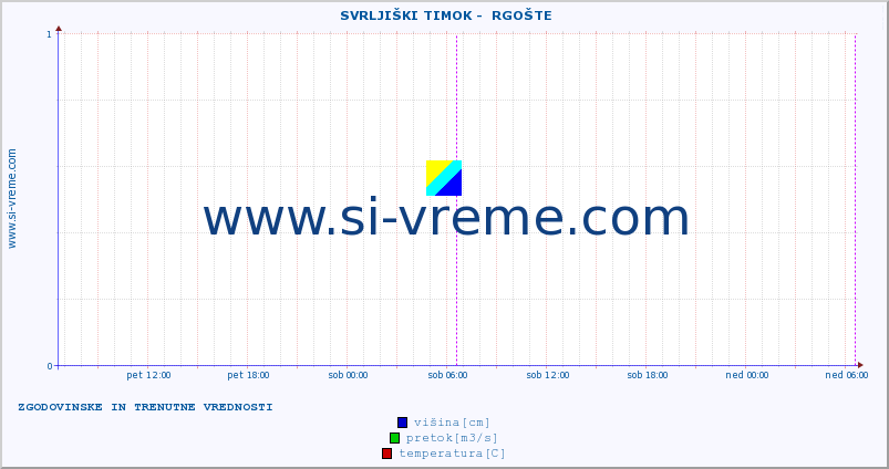 POVPREČJE ::  SVRLJIŠKI TIMOK -  RGOŠTE :: višina | pretok | temperatura :: zadnja dva dni / 5 minut.