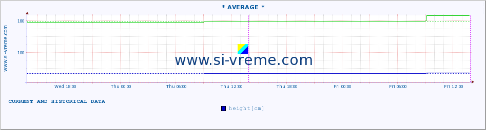  :: * AVERAGE * :: height |  |  :: last two days / 5 minutes.